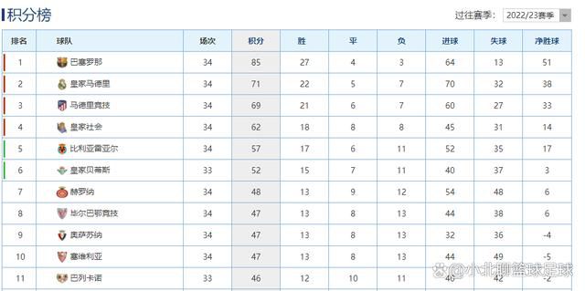 巴萨官方：18岁罗克提前加盟，转会费总价6100万欧巴萨官方消息，18岁巴西前锋罗克提前半年正式加盟球队，违约金5亿欧，签约至2031年。